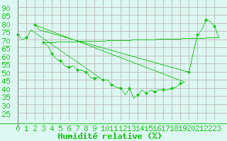 Courbe de l'humidit relative pour Skelleftea Airport
