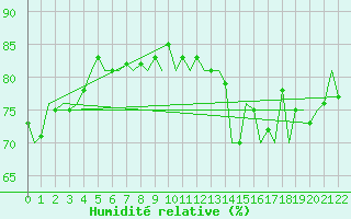Courbe de l'humidit relative pour Oostende (Be)