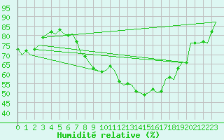 Courbe de l'humidit relative pour Beauvechain (Be)