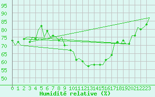 Courbe de l'humidit relative pour Luxembourg (Lux)