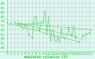 Courbe de l'humidit relative pour Kittila