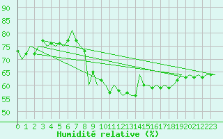 Courbe de l'humidit relative pour Srmellk International Airport