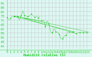 Courbe de l'humidit relative pour Platform P11-b Sea