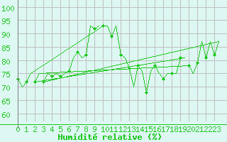Courbe de l'humidit relative pour Muenster / Osnabrueck