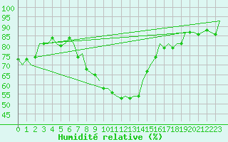 Courbe de l'humidit relative pour Bratislava Ivanka