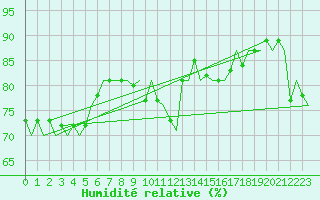 Courbe de l'humidit relative pour Le Goeree