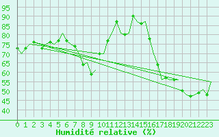 Courbe de l'humidit relative pour Duesseldorf