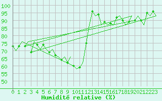 Courbe de l'humidit relative pour Orland Iii