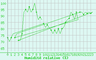 Courbe de l'humidit relative pour Eindhoven (PB)