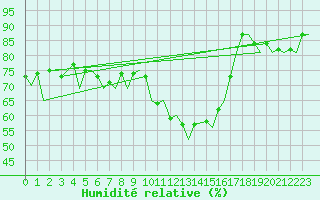 Courbe de l'humidit relative pour Payerne (Sw)