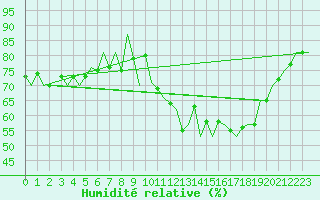 Courbe de l'humidit relative pour Alesund / Vigra