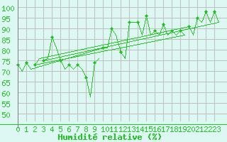 Courbe de l'humidit relative pour Bonn (All)