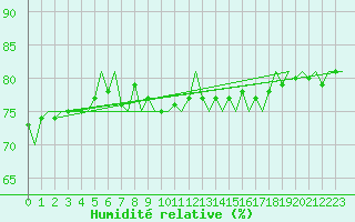 Courbe de l'humidit relative pour Platform Buitengaats/BG-OHVS2