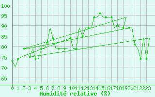 Courbe de l'humidit relative pour Hihifo Ile Wallis