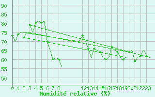 Courbe de l'humidit relative pour Le Goeree