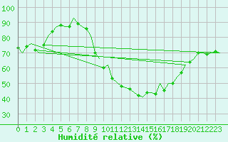 Courbe de l'humidit relative pour Vigo / Peinador