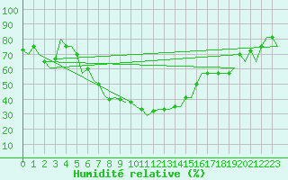 Courbe de l'humidit relative pour Malatya / Erhac