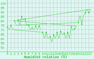 Courbe de l'humidit relative pour Jyvaskyla