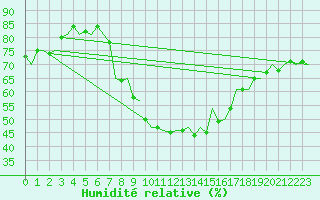 Courbe de l'humidit relative pour Dresden-Klotzsche