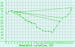 Courbe de l'humidit relative pour Skelleftea Airport