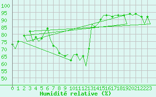 Courbe de l'humidit relative pour Luxembourg (Lux)