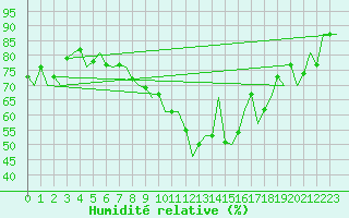 Courbe de l'humidit relative pour Dublin (Ir)