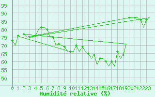 Courbe de l'humidit relative pour Berlin-Tegel
