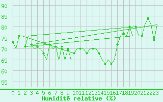 Courbe de l'humidit relative pour Le Goeree
