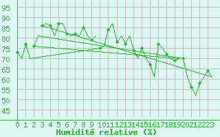 Courbe de l'humidit relative pour Rost Flyplass