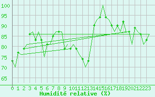 Courbe de l'humidit relative pour Ingolstadt