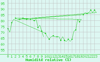 Courbe de l'humidit relative pour Salzburg-Flughafen