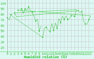 Courbe de l'humidit relative pour Santander / Parayas