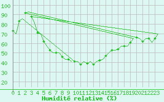 Courbe de l'humidit relative pour Joensuu