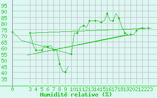 Courbe de l'humidit relative pour Gnes (It)