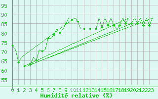 Courbe de l'humidit relative pour Barcelona / Aeropuerto