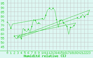 Courbe de l'humidit relative pour Platform A12-cpp Sea