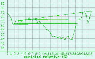 Courbe de l'humidit relative pour Bueckeburg