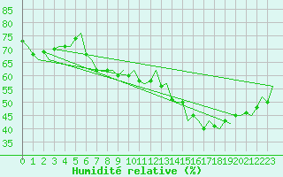 Courbe de l'humidit relative pour Bratislava Ivanka