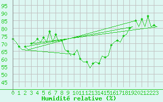 Courbe de l'humidit relative pour Menorca / Mahon