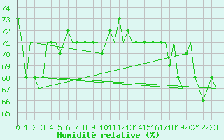 Courbe de l'humidit relative pour Platforme D15-fa-1 Sea