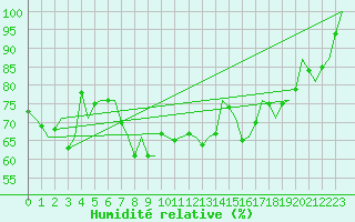 Courbe de l'humidit relative pour Platform K13-A