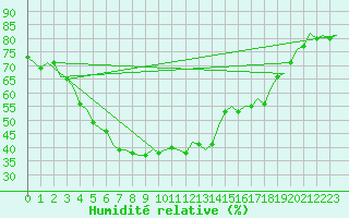 Courbe de l'humidit relative pour Lulea / Kallax