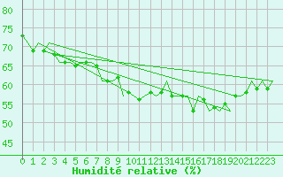 Courbe de l'humidit relative pour Platform J6-a Sea
