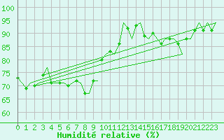 Courbe de l'humidit relative pour Platform F3-fb-1 Sea
