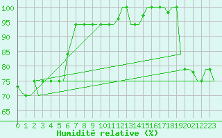 Courbe de l'humidit relative pour Hihifo Ile Wallis