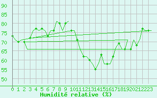 Courbe de l'humidit relative pour Beauvechain (Be)