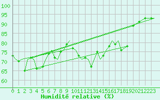 Courbe de l'humidit relative pour Platform L9-ff-1 Sea