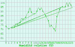 Courbe de l'humidit relative pour Volkel
