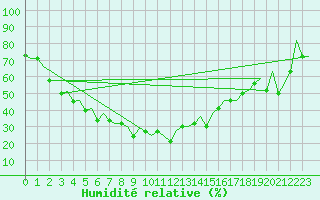 Courbe de l'humidit relative pour Hanty-Mansijsk
