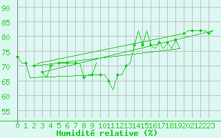 Courbe de l'humidit relative pour Euro Platform